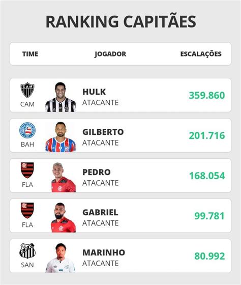 Cartola Fc Veja Os Jogadores Mais Escalados Da Rodada