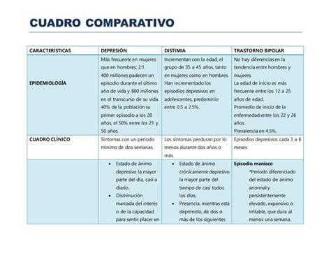 Depresión Distimia Y Trastorno Bipolar Cuadro Comparativo Ppt