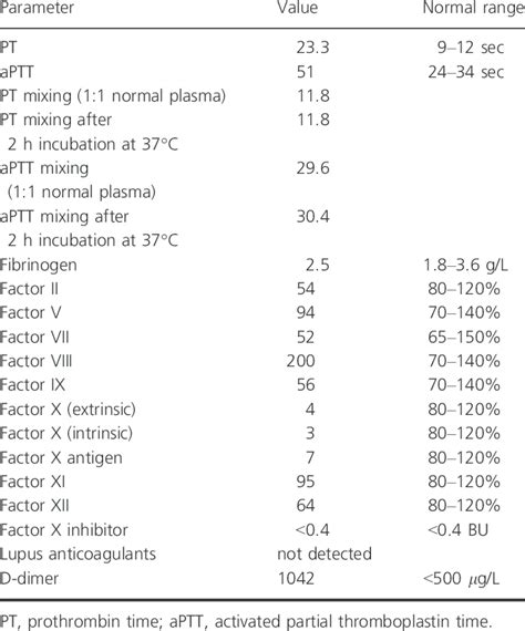 Blood Coagulation Parameters At Initial Laboratory Screening And Before