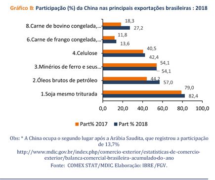 China e as commodities lideram o aumento das exportações brasileiras em