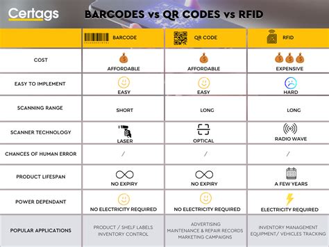 RFID VS BARCODES VS QR CODES Certags AU