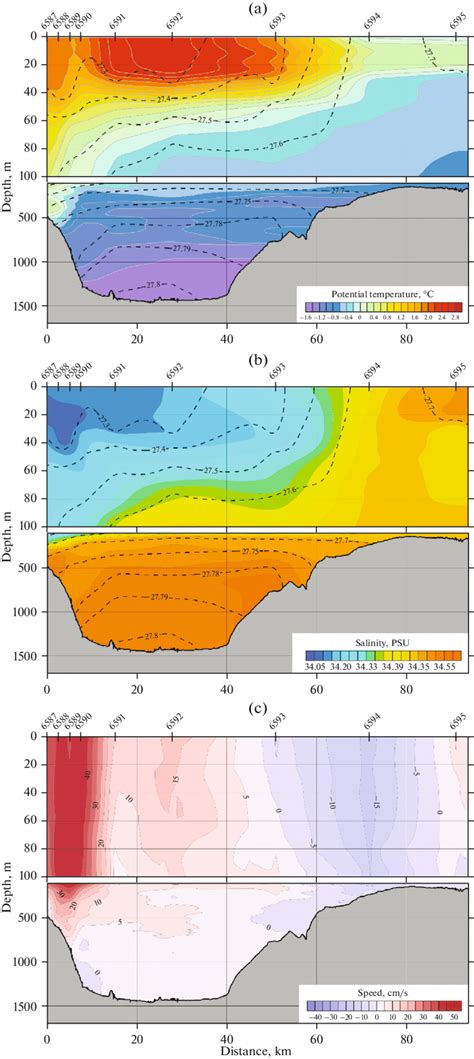 Sectional Distribution Of A Potential Temperature C B Salinity