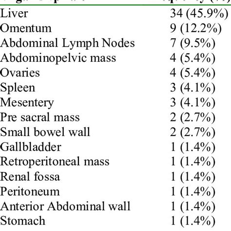 Distribution Of Lesion Locations In Patients Who Underwent Ultrasound