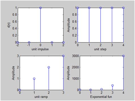 Plotting Unit Impulse Unit Step Unit Ramp And Exponential Function In