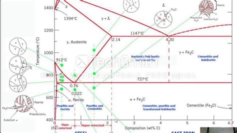 Fe Fec Phase Diagram The Fe Fe C Phase Diagram Is Shown On