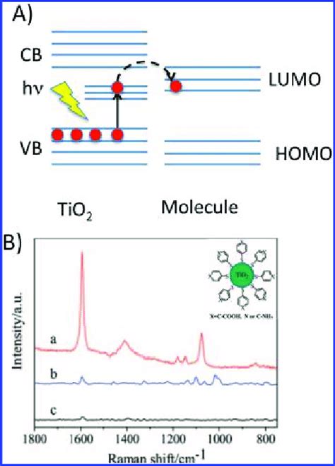 A Mechanism Of Charge Transfer Mediated By TiO 2 Defect States B