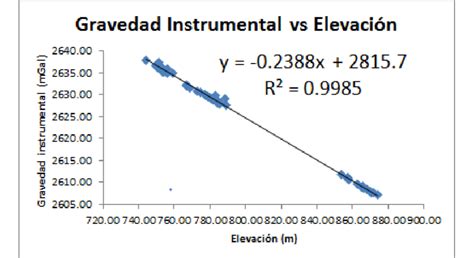 6 Representaci N Gr Fica De La Correlaci N De Gravedad Instrumental