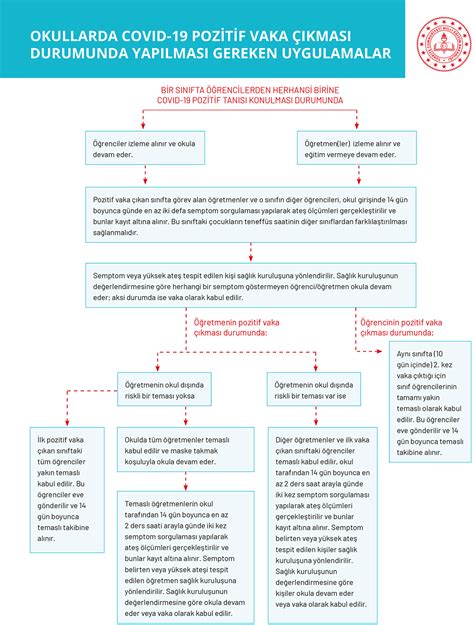 Okullarda Kovid Pozitif Vaka Kmas Durumunda Yap Lmas Gereken