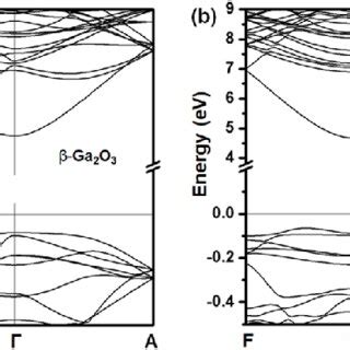 Band Structures Of A Ga O And B In Ga O