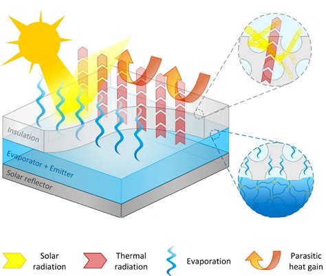 Insulated Cooling With Evaporation And Radiation Icer ‒ Eta Lab ‐ Epfl