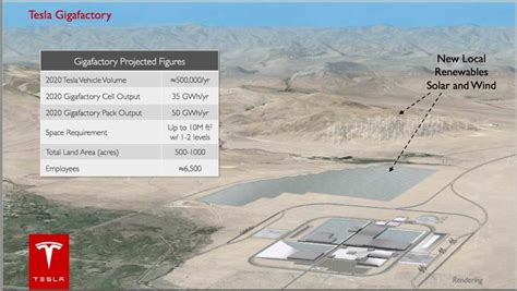 Tesla Gigafactory Site Diagram From Keep The Truckee