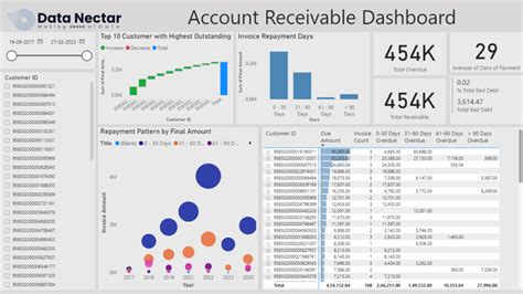 Maximize Your Cash Flow With An Accounts Receivable Dashboard