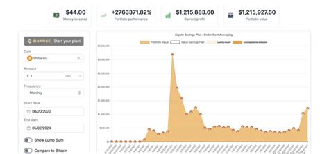 Shiba Inu Monthly Since Is Worth Million In