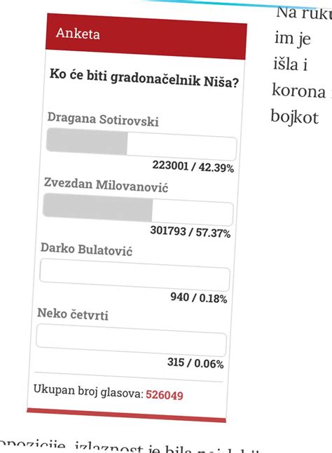 Duplo Vi E Glasova Nego Stanovnika Ni A U Anketi O Gradona Elniku