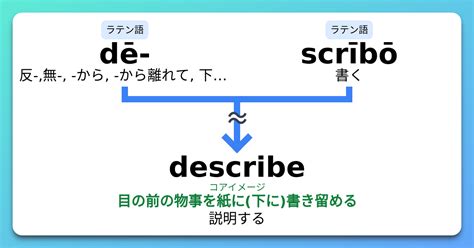 Describe 語源とコアイメージと覚え方 意味・上位語・下位語 イメージ英単語