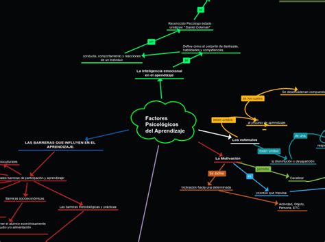 Factores Psicológicos del Aprendizaje Mind Map