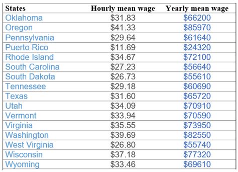 Sonographer S Salary In Different States Of Usa Studypk