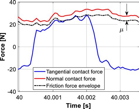 Normal and tangential contact force at one cycle | Download Scientific ...