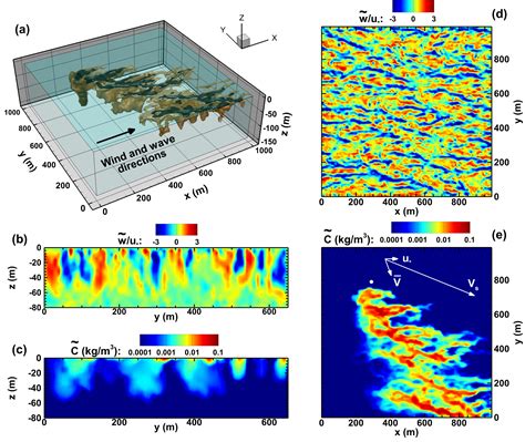 Oil Spill Dispersion In Upper Ocean Di Yang S Research Group