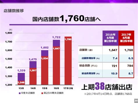 店舗数推移