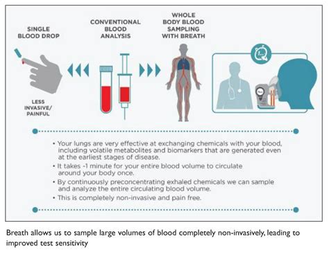 Breath Based Biomarker Detection And Breath Biopsy Informing Drug Development And Future