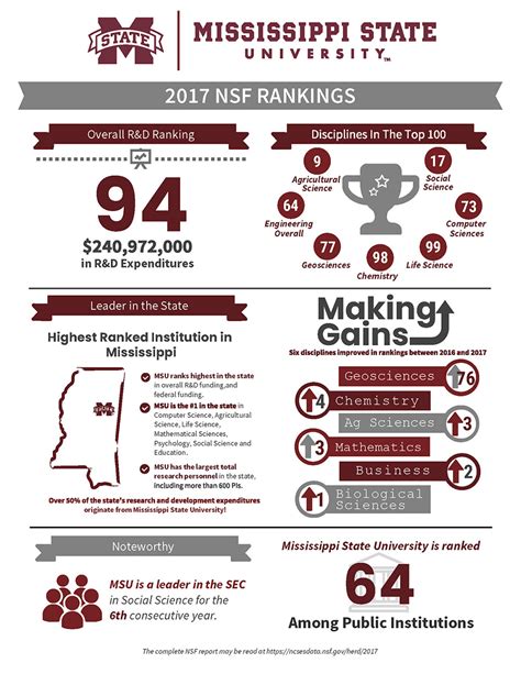 Mississippi State University Chemistry Ranking – CollegeLearners.com