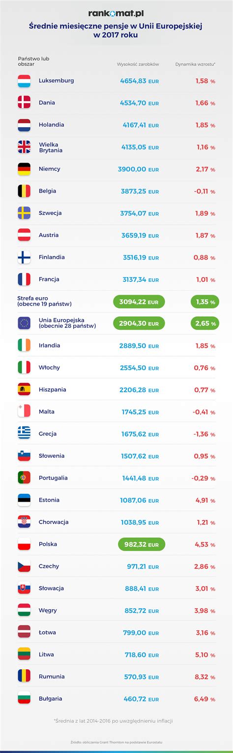 3 powody dlaczego płace w Polsce są niskie Finanse Rankomat