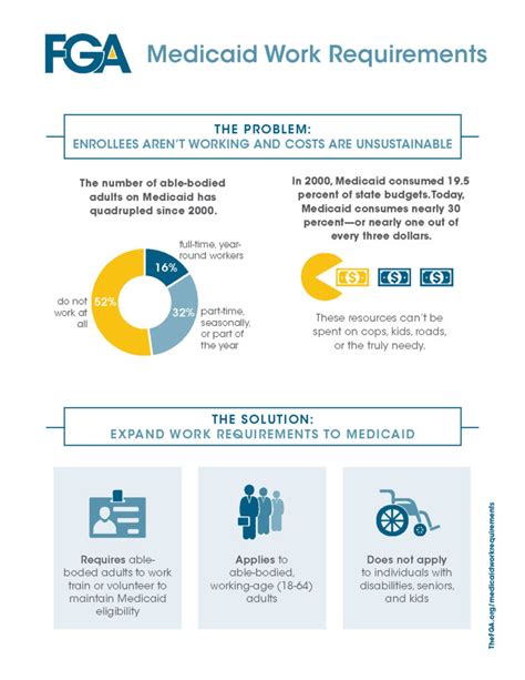 Medicaid Work Requirements