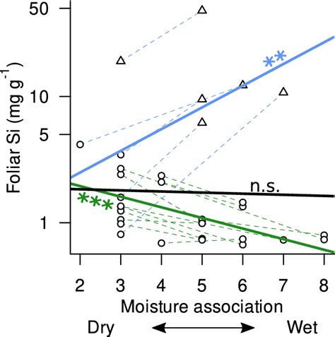 Relationship Between The Species Association To Habitat Moisture Download Scientific Diagram