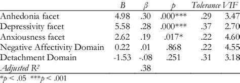 Multiple Linear Regression Main Pdi 5 Facets And Domains As I V And