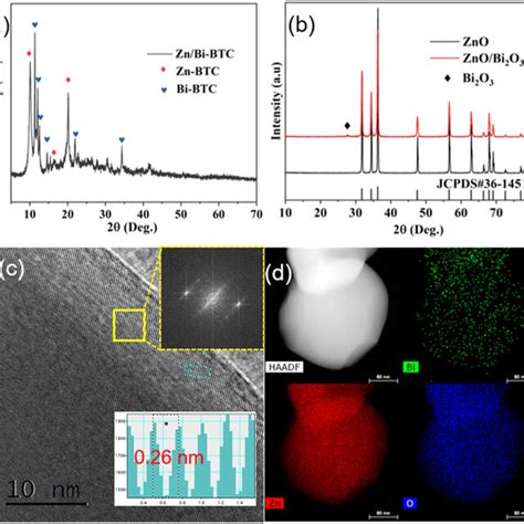 A Xrd Patterns A Zn Bi Btc B Zno And Zno Bi2o3 C Hrtem