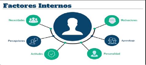 Factores Internos Influyentes En La Decisión De Compra Download