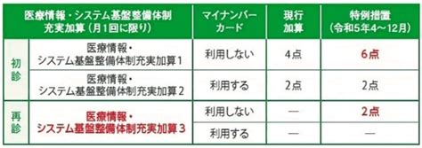 医療情報・システム基盤整備体制充実加算算定医療機関一覧 一般社団法人 伊丹市医師会 医療機関検索システム