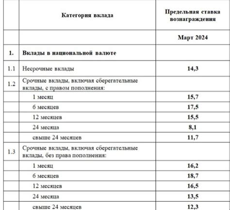 Утверждены максимальные ставки по депозитам в Казахстане 28 февраля