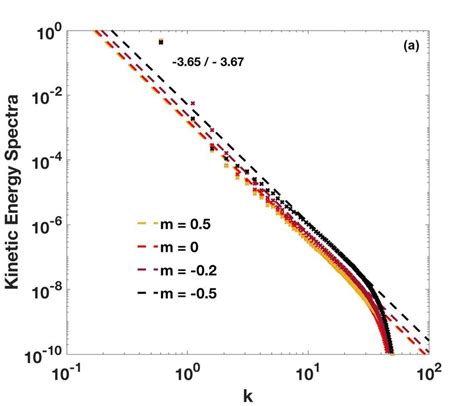 Time Averaged Kinetic Energy Spectra For A L D And Several Values