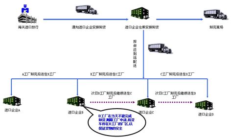 二手设备进口报关二手机械进口报关广州亚东供应链