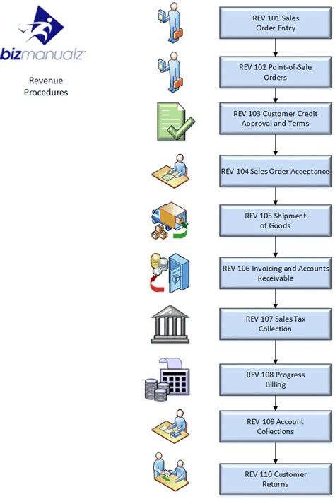 What Is The Revenue Cycle Bizmanualz