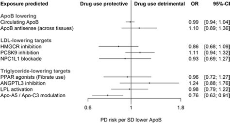 Evaluating Lipid‐lowering Drug Targets For Parkinsons Disease