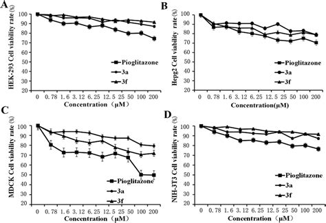 Cytotoxicity Of Compound 3a Compound 3f And Pioglitazone Cytotoxic