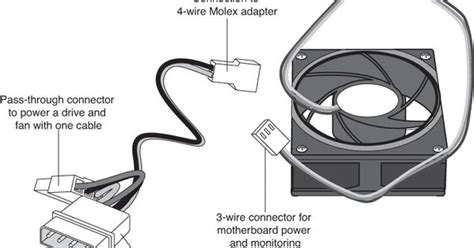 A Case Fan That Can Be Plugged Into The Motherboard Or Into A Molex Power Connector Knowledge