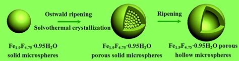 Iron Fluoride Hollow Porous Microspheres Facile Solutionphase