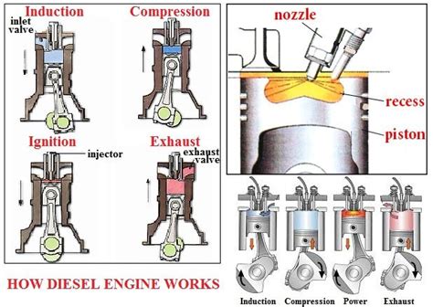 Diesel Engine Diagram How A Diesel Engine Works