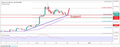 ETH/BTC Analysis Dec 27: Ethereum Price Remains Buy on Dips Vs Bitcoin