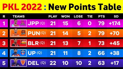 Pro Kabaddi Points Table 2022 After HS Vs TT Match 127 Pro Kabaddi