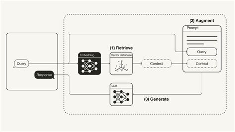 A Beginners Guide To Building A Retrieval Augmented Generation Rag