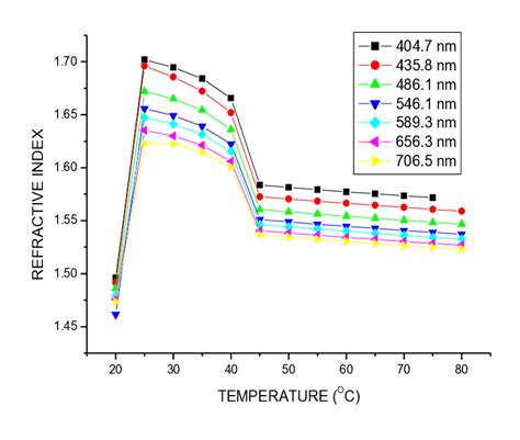 Graph of refractive index vs. temperature of NLC+AA C. Refractive index... | Download Scientific ...