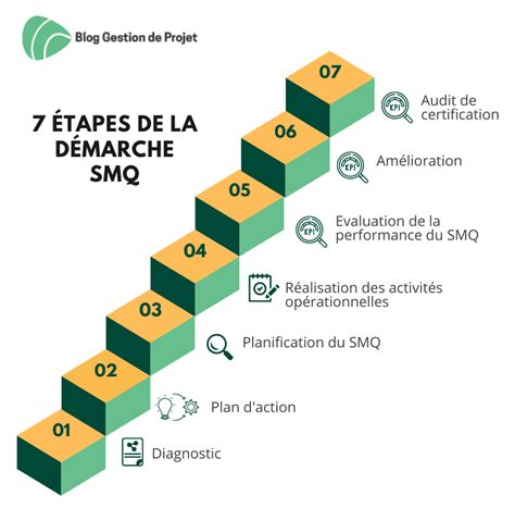 Guide mise en place SMQ efficace 7 étapes clés à suivre