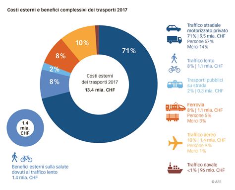 I Costi E I Benefici Esterni Dei Trasporti