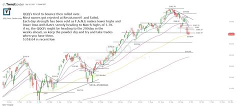 Scott Redler On Twitter Heres The Qqq Jonnajarian Petenajarian