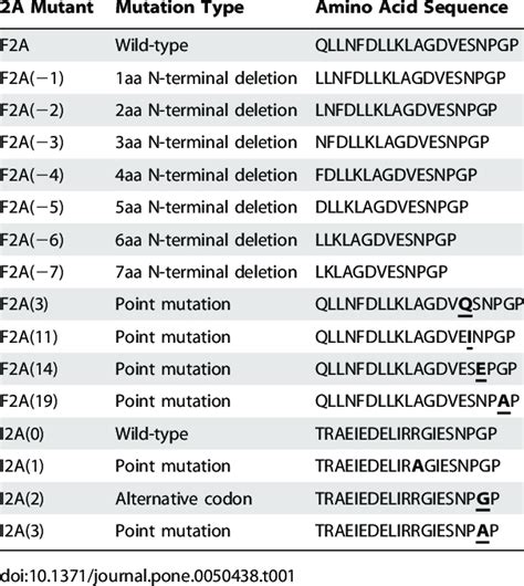 Nomenclature and amino acid sequences of different 2A peptides ...